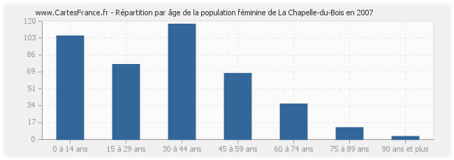 Répartition par âge de la population féminine de La Chapelle-du-Bois en 2007